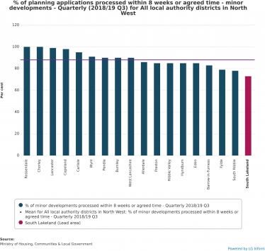 LGA figures on North West local authority planning decision times